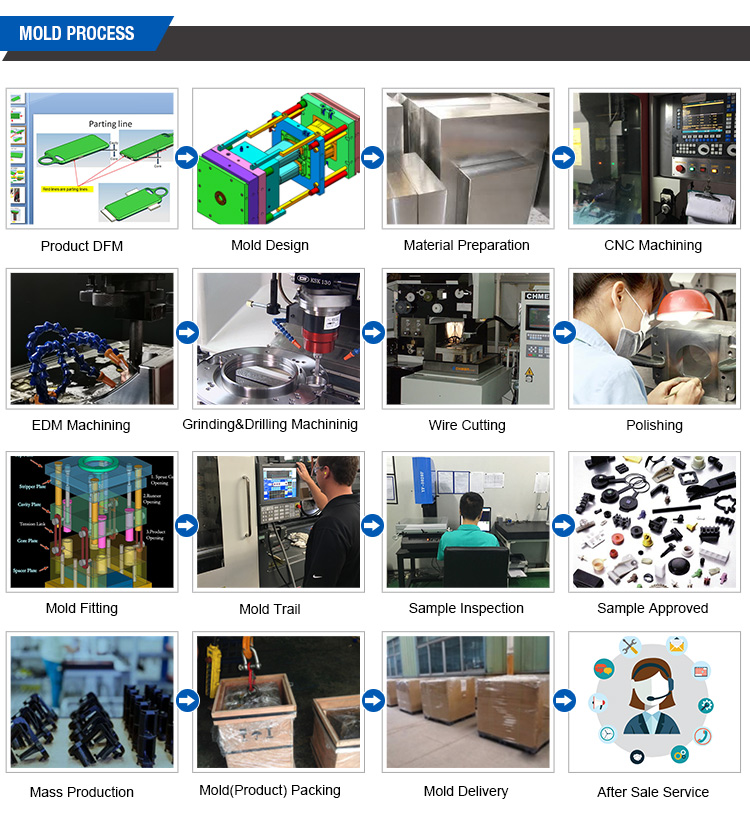 Mold Process